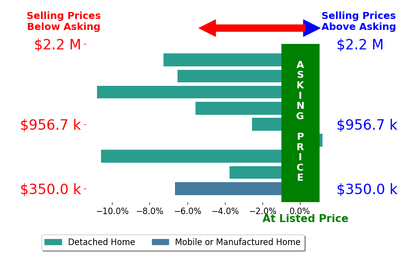 Bar chart comparing asking price vs selling price for Shelby Morris