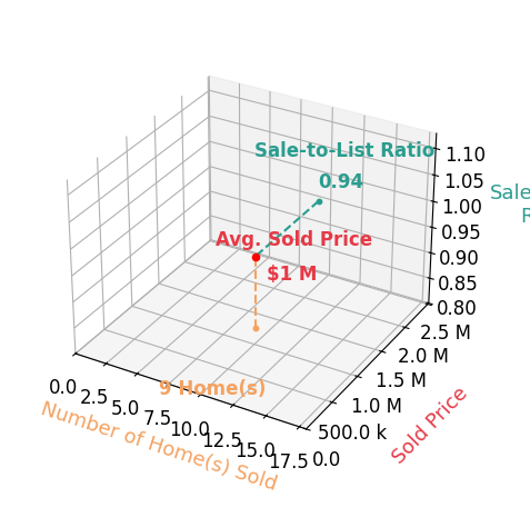 Chart showing sale-to-list price ratio for Shelby Morris