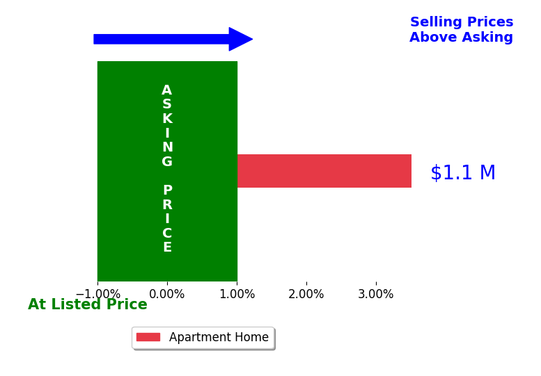 Bar chart comparing asking price vs selling price for outside of mls mls