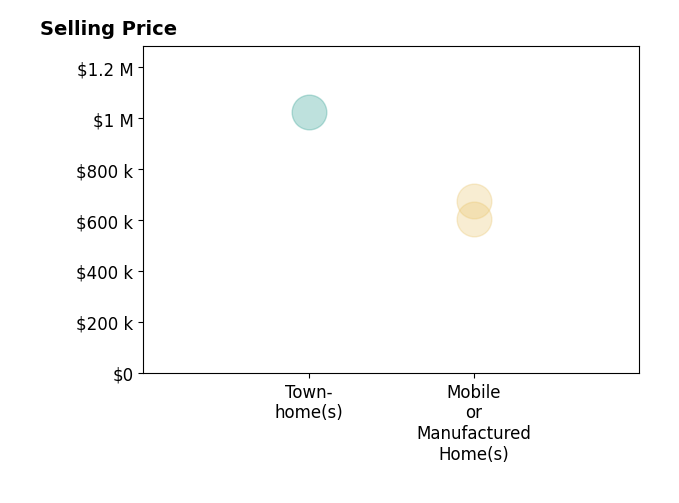 Histogram of home sales price ranges for Christy Hughes