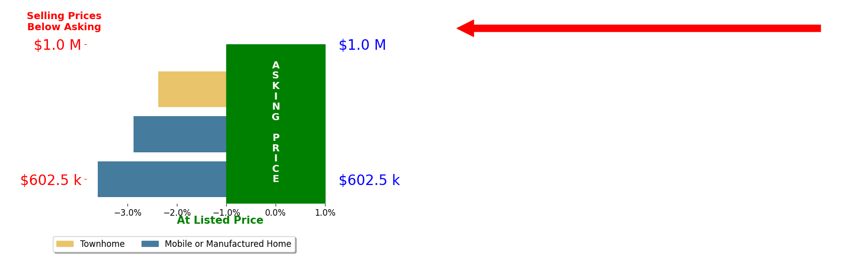Bar chart comparing asking price vs selling price for Christy Hughes