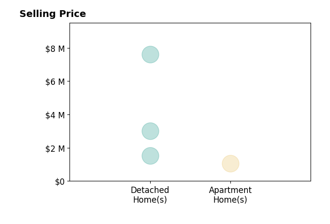 Histogram of home sales price ranges for Carolyn Ambler