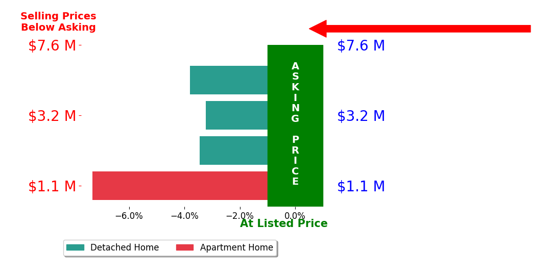 Bar chart comparing asking price vs selling price for Carolyn Ambler