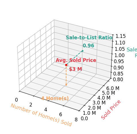 Chart showing sale-to-list price ratio for Carolyn Ambler