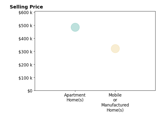 Histogram of home sales price ranges for Dawn McComish
