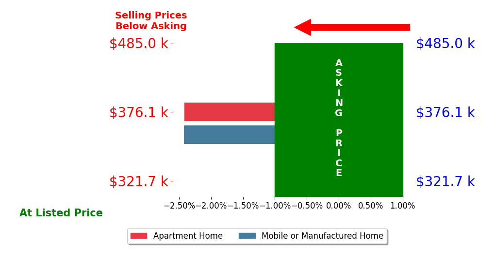 Bar chart comparing asking price vs selling price for Dawn McComish
