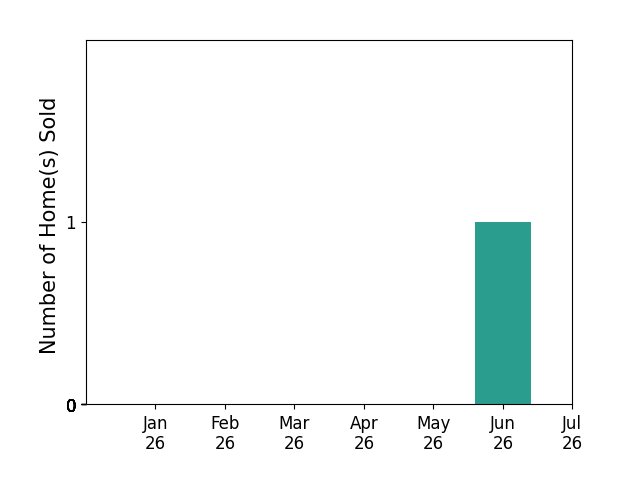 Bar chart of total home sales by Caroline Hendrix over the past 12 months