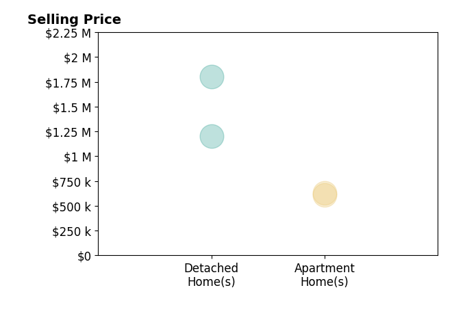 Histogram of home sales price ranges for JAMIE ENGEL PA