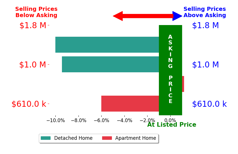 Bar chart comparing asking price vs selling price for JAMIE ENGEL PA