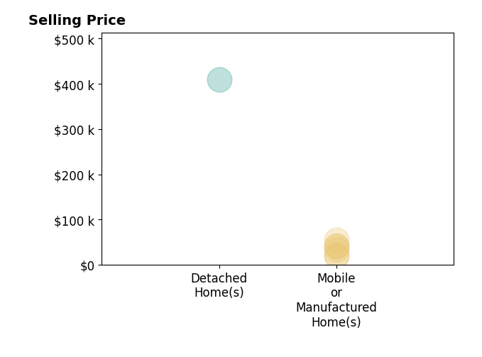 Histogram of home sales price ranges for Courtney Young