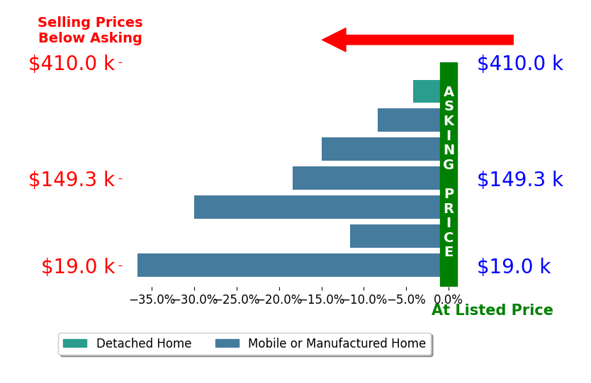Bar chart comparing asking price vs selling price for Courtney Young