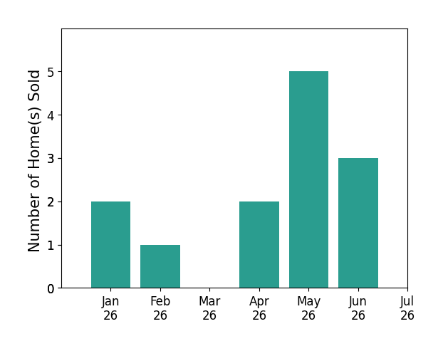 Bar chart of total home sales by Harvey Newman over the past 12 months