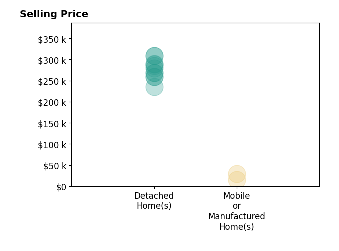 Histogram of home sales price ranges for Harvey Newman