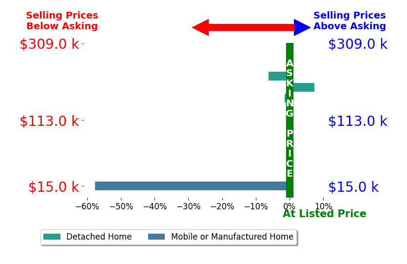Bar chart comparing asking price vs selling price for Harvey Newman