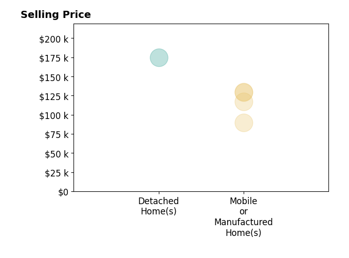 Histogram of home sales price ranges for Kate Fleischmann