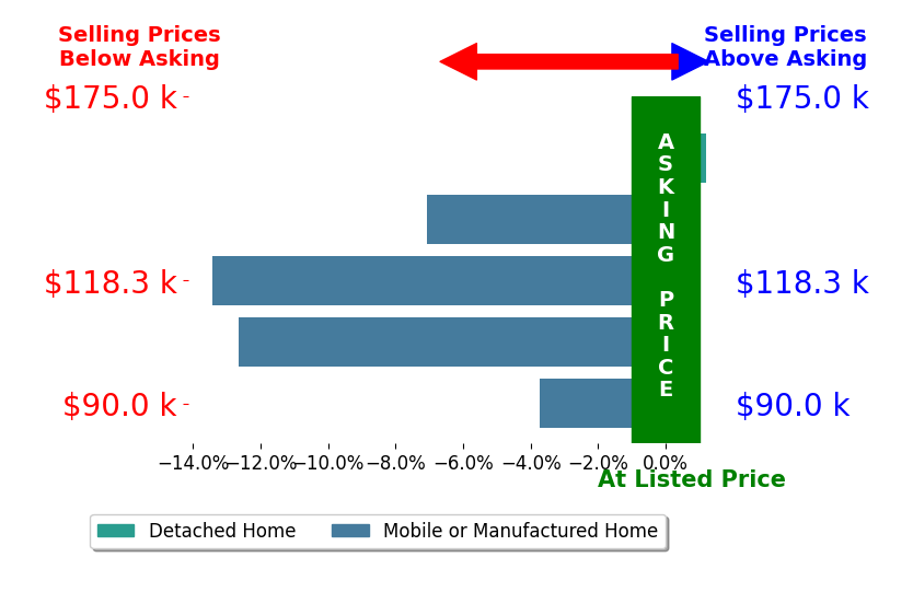 Bar chart comparing asking price vs selling price for Kate Fleischmann