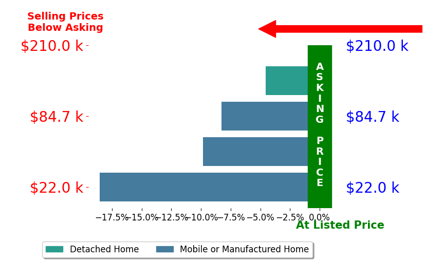 Bar chart comparing asking price vs selling price for Ann Marie Green