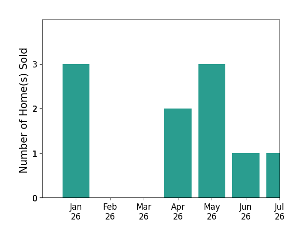 Bar chart of total home sales by Sean Mann over the past 12 months