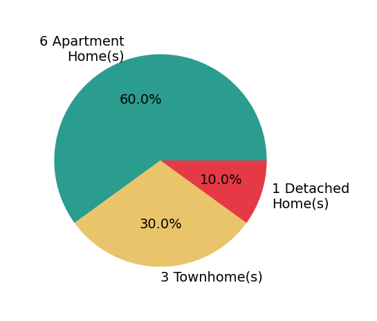 Pie chart showing home sales by property type for Sean Mann