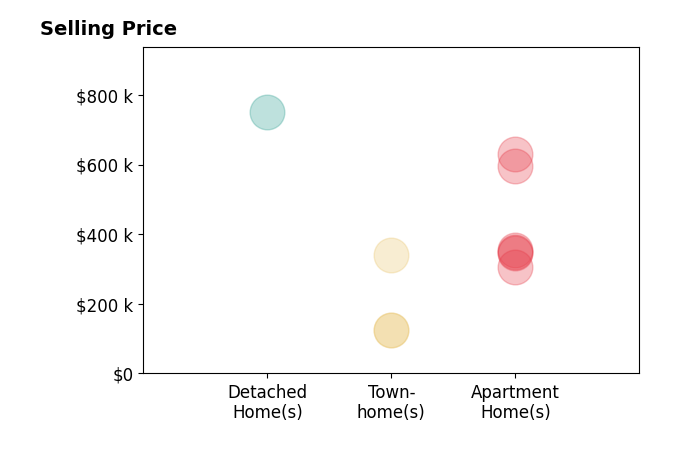 Histogram of home sales price ranges for Sean Mann