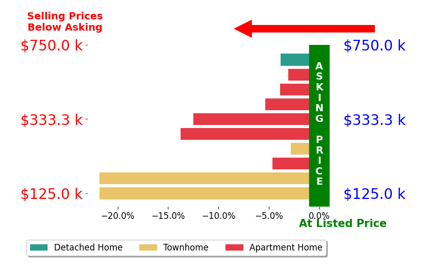 Bar chart comparing asking price vs selling price for Sean Mann