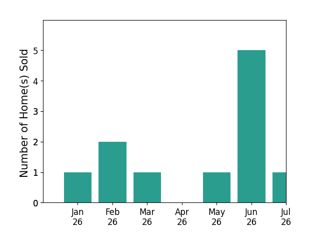 Bar chart of total home sales by Amanda Kelly over the past 12 months