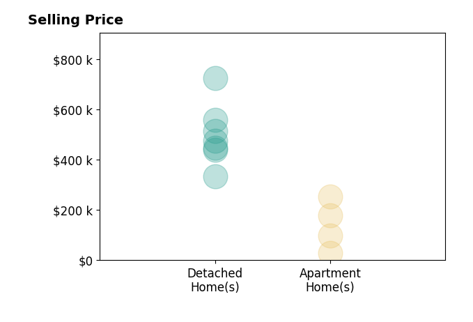 Histogram of home sales price ranges for Amanda Kelly
