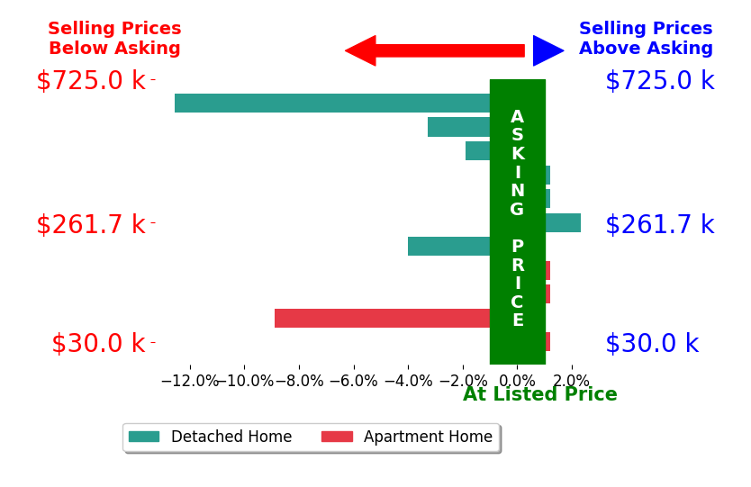 Bar chart comparing asking price vs selling price for Amanda Kelly