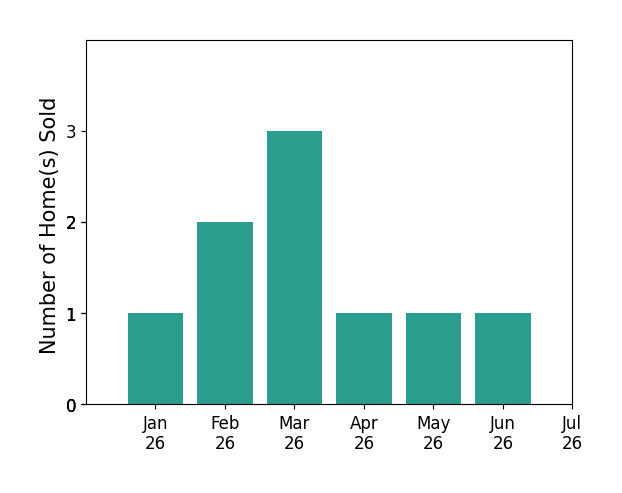 Bar chart of total home sales by Tara Edwards over the past 12 months