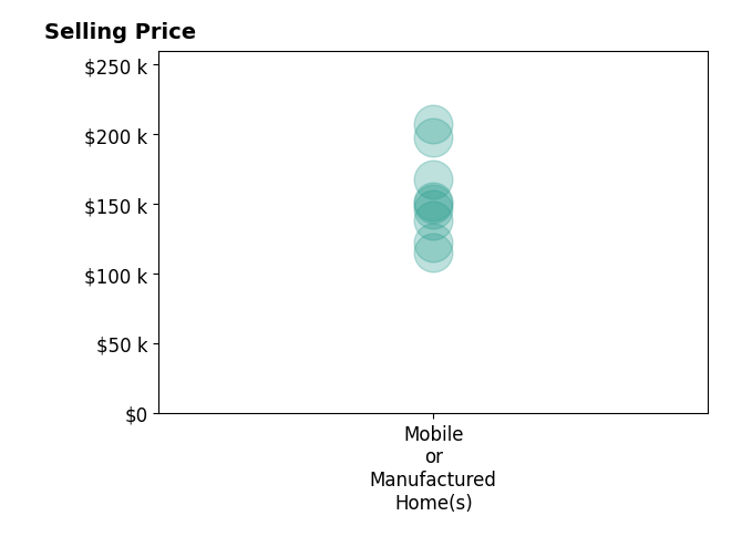 Histogram of home sales price ranges for Tara Edwards