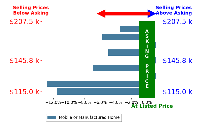 Bar chart comparing asking price vs selling price for Tara Edwards