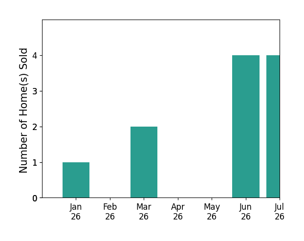 Bar chart of total home sales by Daniel Corrar over the past 12 months