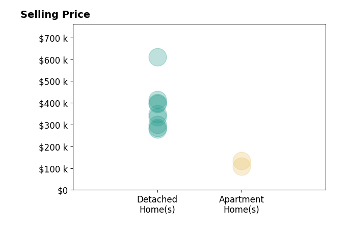 Histogram of home sales price ranges for Daniel Corrar