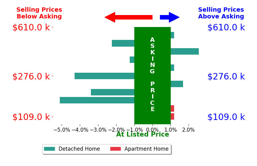 Bar chart comparing asking price vs selling price for Daniel Corrar