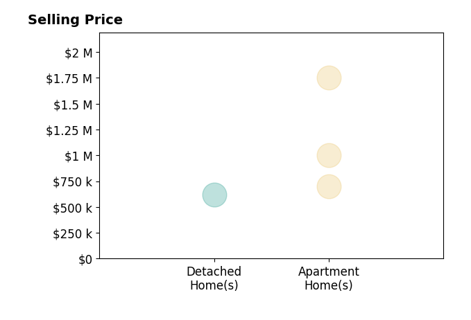 Histogram of home sales price ranges for Joseph Franklin