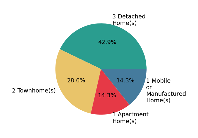 Pie chart showing home sales by property type for Annette Robbins