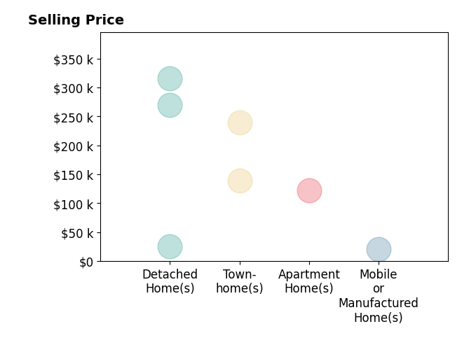 Histogram of home sales price ranges for Annette Robbins
