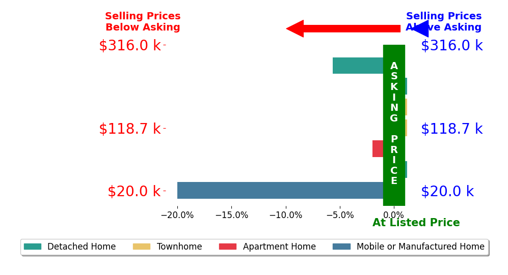 Bar chart comparing asking price vs selling price for Annette Robbins
