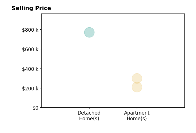 Histogram of home sales price ranges for Catherine Winters