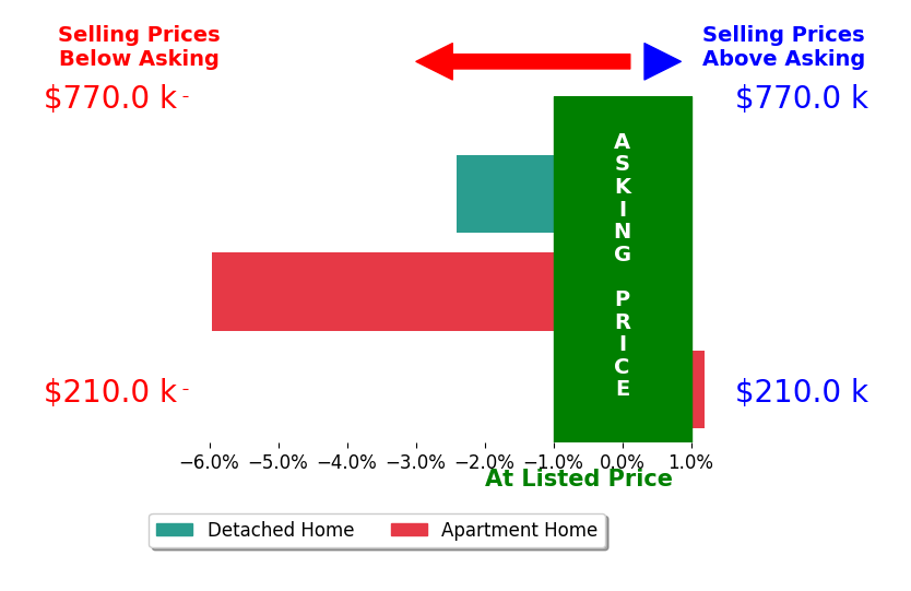 Bar chart comparing asking price vs selling price for Catherine Winters