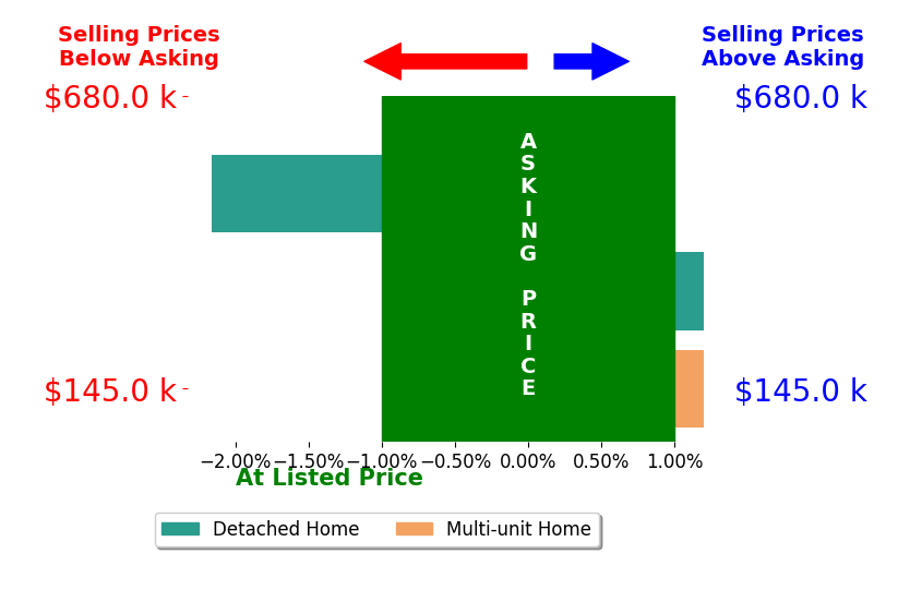 Bar chart comparing asking price vs selling price for Silvana Rebelo