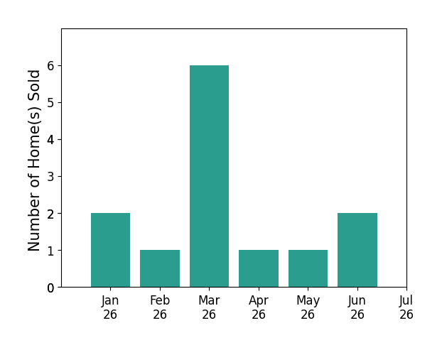 Bar chart of total home sales by Derik Baumgartner over the past 12 months