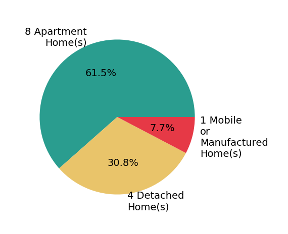 Pie chart showing home sales by property type for Derik Baumgartner
