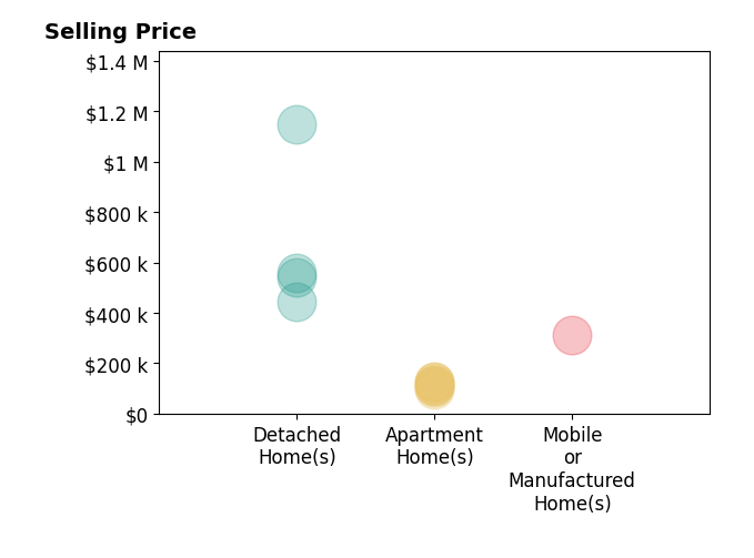 Histogram of home sales price ranges for Derik Baumgartner
