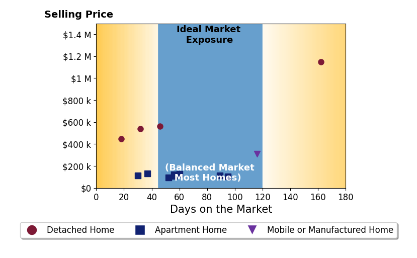 Bar chart of average days on market for Derik Baumgartner's listings
