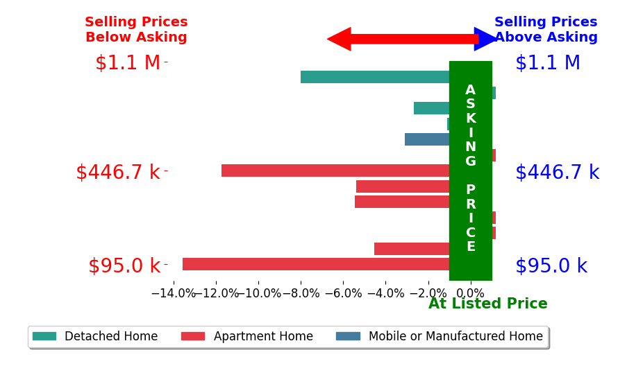 Bar chart comparing asking price vs selling price for Derik Baumgartner