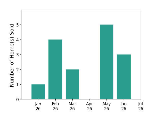 Bar chart of total home sales by Kay Rodriguez over the past 12 months