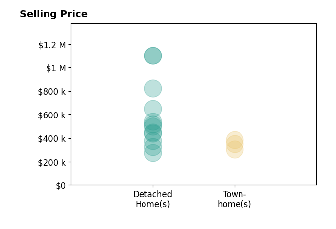 Histogram of home sales price ranges for Kay Rodriguez