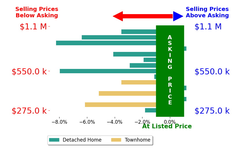 Bar chart comparing asking price vs selling price for Kay Rodriguez