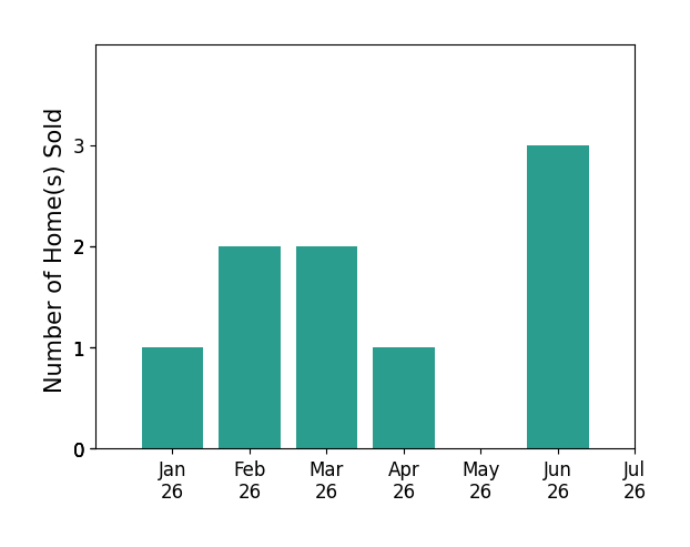 Bar chart of total home sales by Andrea Turke over the past 12 months
